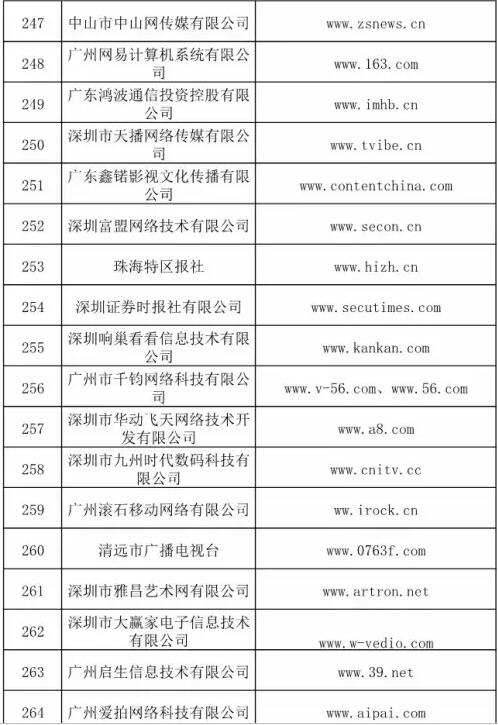 信息網(wǎng)絡(luò)傳播視聽節(jié)目許可證獲取單位概覽